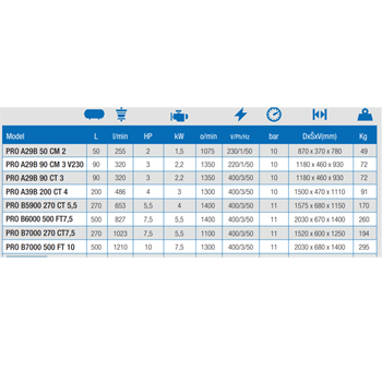 ABAC klipni kompresor PRO A29B 90 CT 3 V400 - 2,2 kW trofazni-3