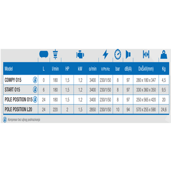 ABAC klipni kompresor POLE POSITION O15 bezuljni - 1,1 kW ABAC klipni kompresor POLE POSITION O15 bezuljni - 1,1 kW