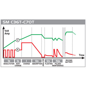 Deca punjač akumulatora 1.2-75 Ah SM C36T-3