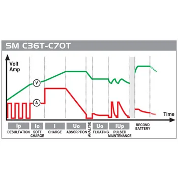 Deca punjač akumulatora 1.2-75 Ah SM C36T Deca punjač akumulatora 1.2-75 Ah SM C36T