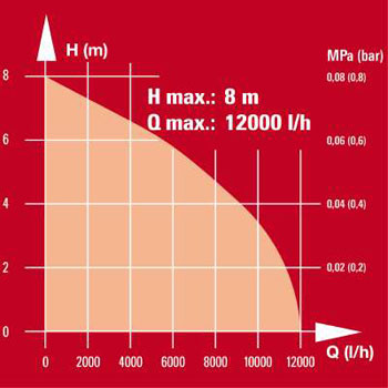 Einhell pumpa za prljavu vodu GC-DP 5010 G-5