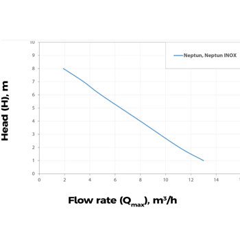 Elpumps potapajuća fekalna pumpa 800W Neptun-1