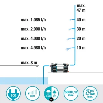 Gardena baštenska pumpa 5600l/h Silent Plus GA 09057-20 -2