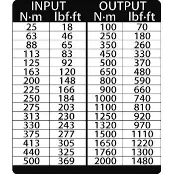 Gedore multiplikator obrtnog momenta DREMOPLUS ALU 2000Nm DVI-20Z-1