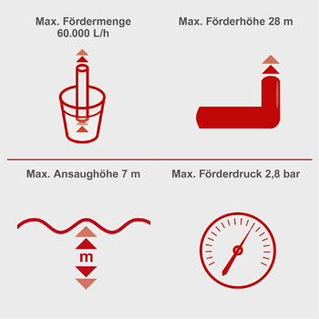 Scheppach motorna benzinska pumpa za vodu PWP60 Scheppach motorna benzinska pumpa za vodu PWP60