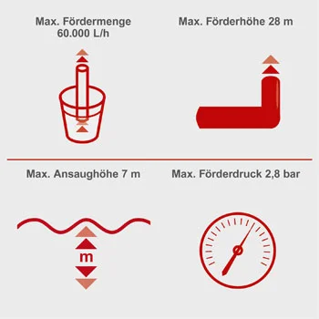 Scheppach motorna benzinska pumpa za vodu PWP60-5 Scheppach motorna benzinska pumpa za vodu PWP60-5