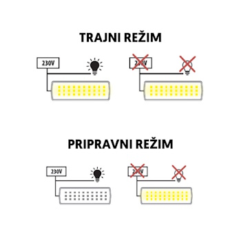 Prosto punjiva LED panik lampa 3W PNL-5163-4