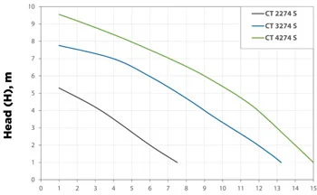 Elpumps potapajuća pumpa za prljavu vodu CT 4274 S Elpumps potapajuća pumpa za prljavu vodu CT 4274 S