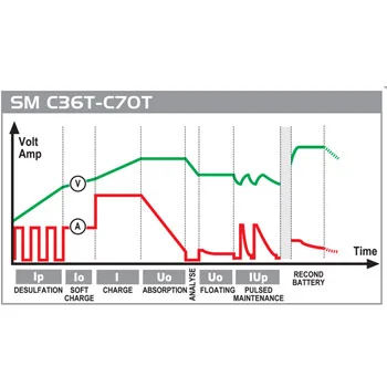 Deca punjač akumulatora 14-150 Ah SM C70T Deca punjač akumulatora 14-150 Ah SM C70T