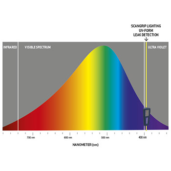 Scangrip UV-FORM radna LED lampa sa UV detekcijom SC-03.5408-8