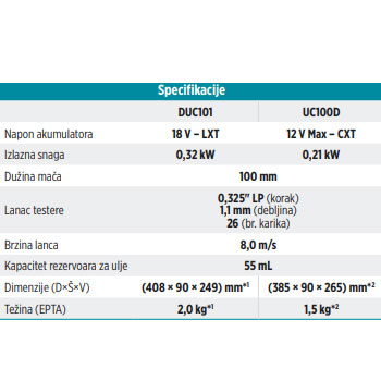 Makita akumulatorska lančana testera 12V UC100DWA Makita akumulatorska lančana testera 12V UC100DWA
