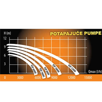 Villager potapajuća pumpa VSP 13000 Villager potapajuća pumpa VSP 13000
