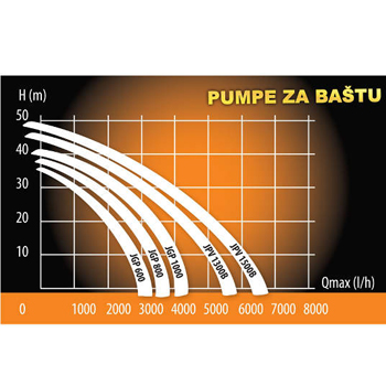 Villager pumpa za baštu JGP 1000-1