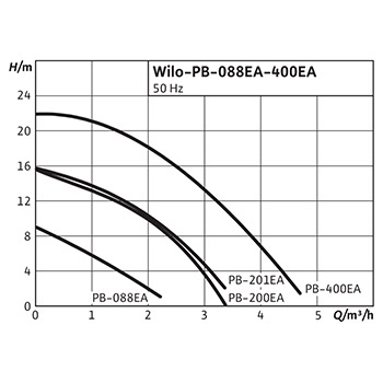 Wilo pumpa za povišenje pritiska PB-201EA 3068136-1