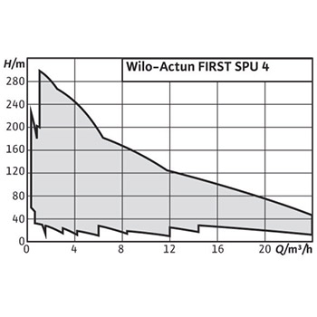Wilo višestepena bunarska pumpa Actun FIRST SPU4.04-14-B/XI4-50-1-230 6083336-4
