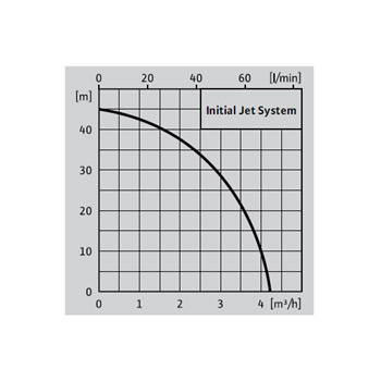 Wilo samousisna horizontalna pumpa sa hidroforskom posudom INITIAL Jet system 4-4-25 2976824-1