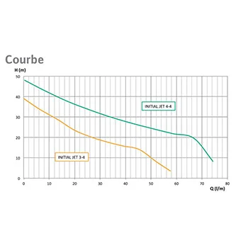 Wilo samousisna horizontalna pumpa INITIAL Jet 4-4 4168023 Wilo samousisna horizontalna pumpa INITIAL Jet 4-4 4168023